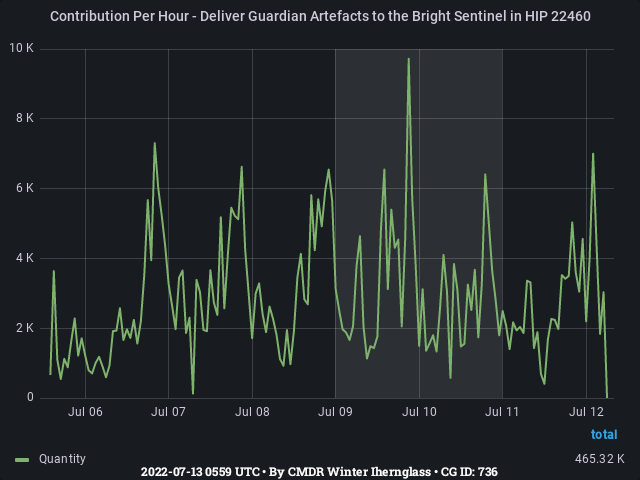 Graph showing the contribution per hour of community goals with ID(s) 736