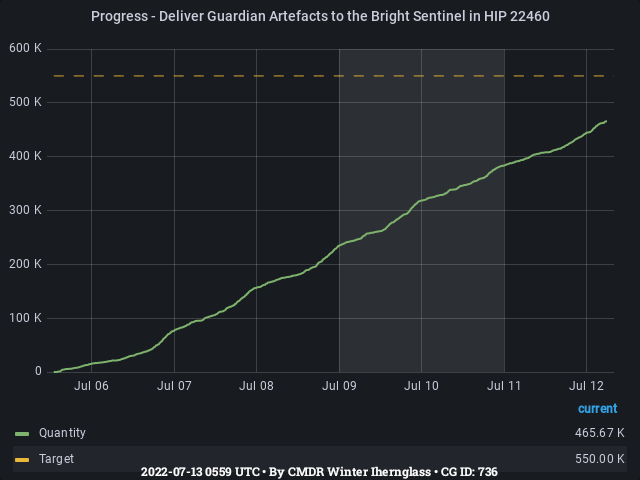 Graph showing the progress of community goals with ID(s) 736
