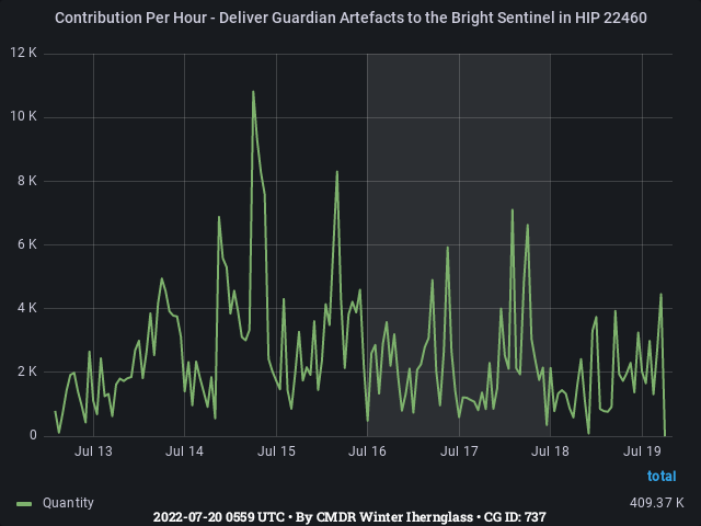 Graph showing the contribution per hour of community goals with ID(s) 737
