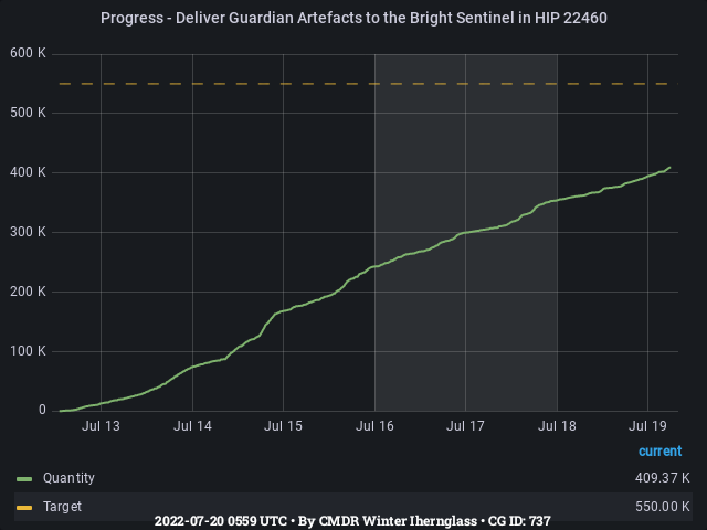 Graph showing the progress of community goals with ID(s) 737