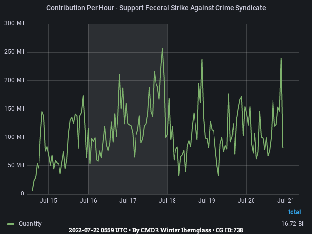 Graph showing the contribution per hour of community goals with ID(s) 738