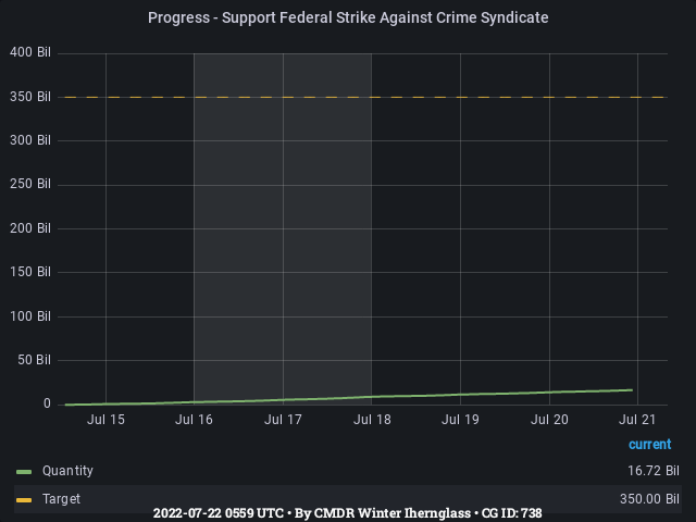 Graph showing the progress of community goals with ID(s) 738