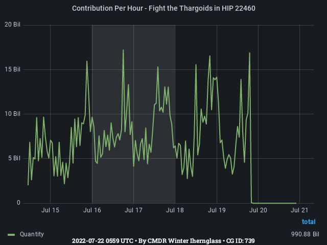 Graph showing the contribution per hour of community goals with ID(s) 739