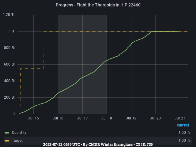 Graph showing the progress of community goals with ID(s) 739