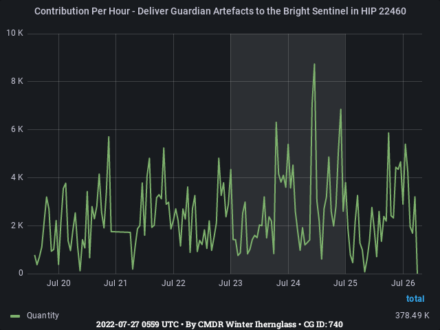 Graph showing the contribution per hour of community goals with ID(s) 740