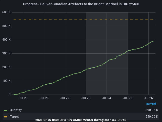 Graph showing the progress of community goals with ID(s) 740