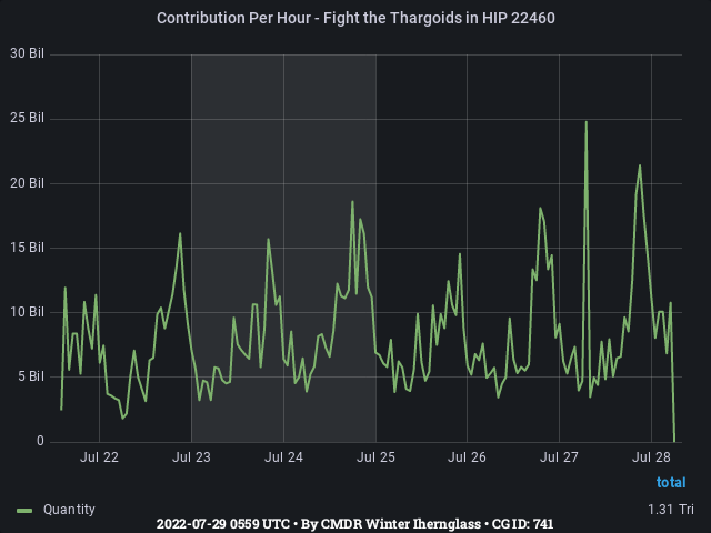 Graph showing the contribution per hour of community goals with ID(s) 741