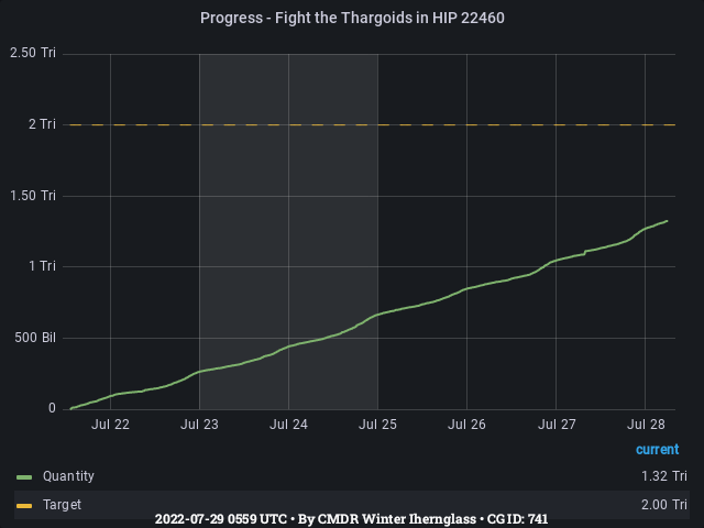 Graph showing the progress of community goals with ID(s) 741