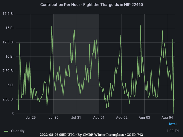 Graph showing the contribution per hour of community goals with ID(s) 742