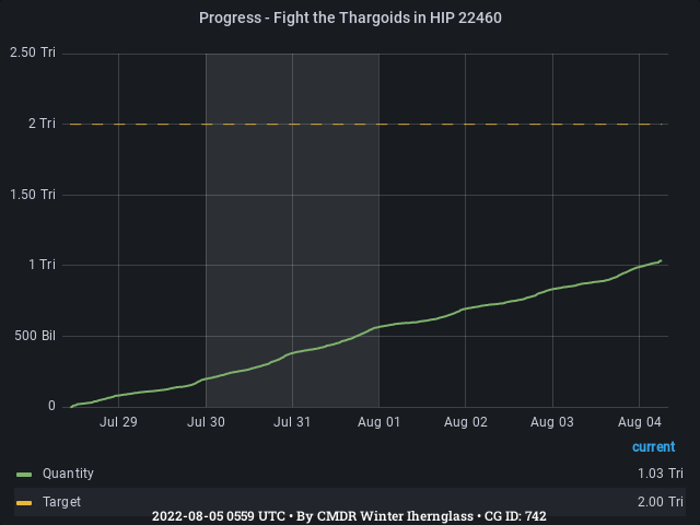 Graph showing the progress of community goals with ID(s) 742