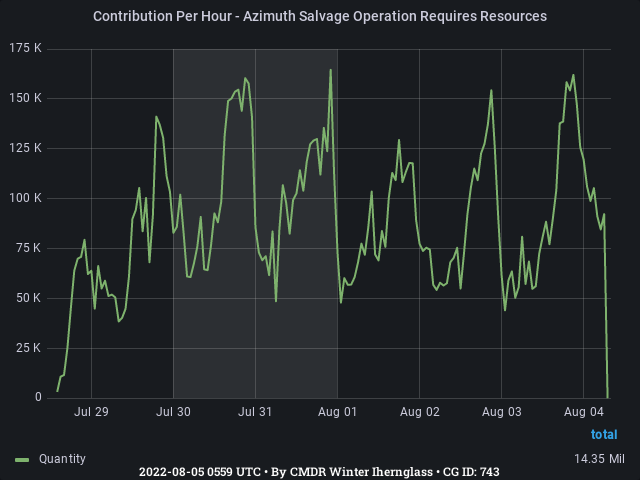 Graph showing the contribution per hour of community goals with ID(s) 743