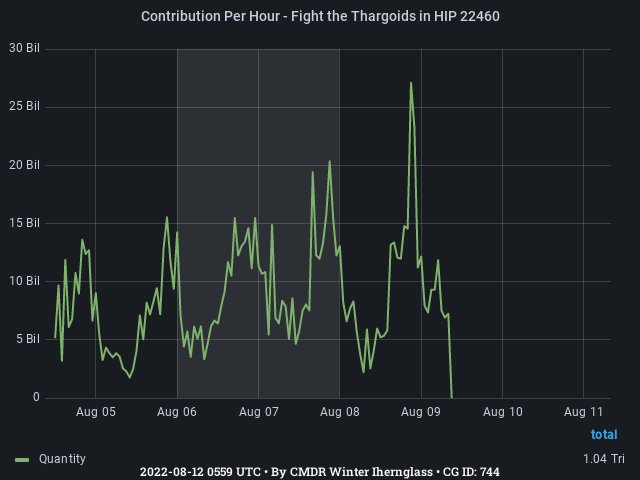 Graph showing the contribution per hour of community goals with ID(s) 744