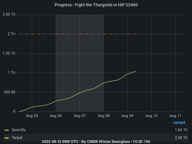 Graph showing the progress of community goals with ID(s) 744