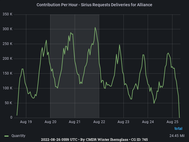 Graph showing the contribution per hour of community goals with ID(s) 745