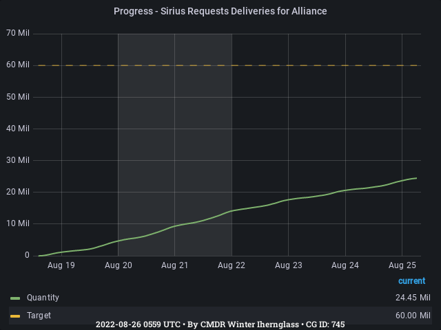 Graph showing the progress of community goals with ID(s) 745