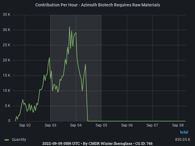 Graph showing the contribution per hour of community goals with ID(s) 746