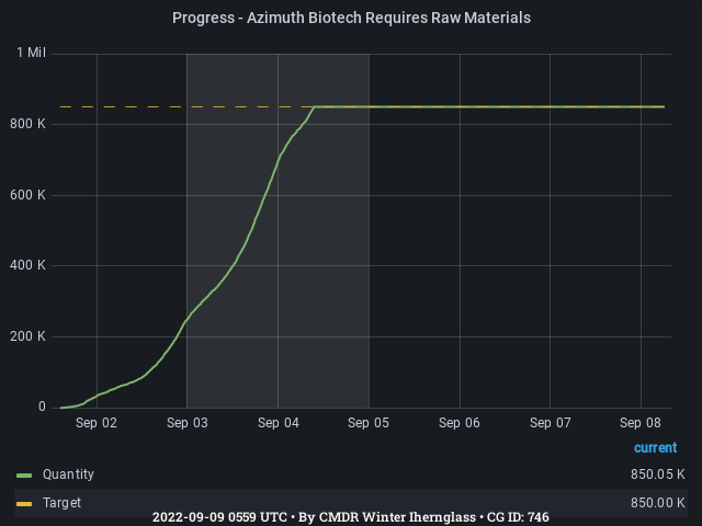 Graph showing the progress of community goals with ID(s) 746