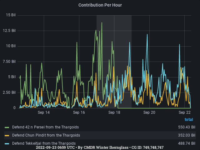 Graph showing the contribution per hour of community goals with ID(s) 749,748,747