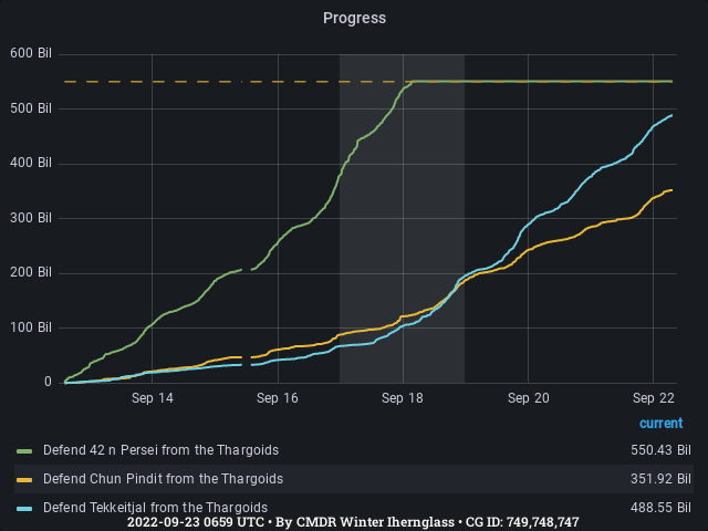 Graph showing the progress of community goals with ID(s) 749,748,747