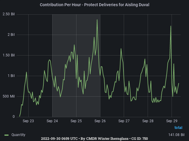 Graph showing the contribution per hour of community goals with ID(s) 750