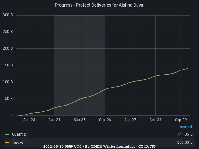 Graph showing the progress of community goals with ID(s) 750