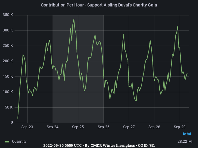 Graph showing the contribution per hour of community goals with ID(s) 751