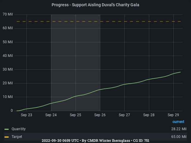 Graph showing the progress of community goals with ID(s) 751