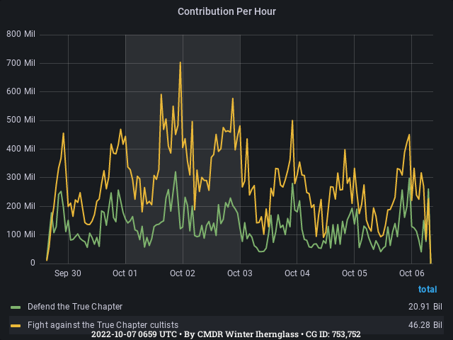 Graph showing the contribution per hour of community goals with ID(s) 753,752
