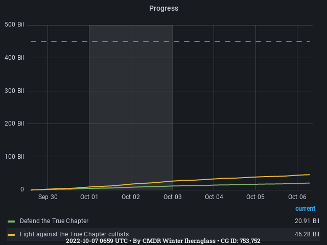 Graph showing the progress of community goals with ID(s) 753,752