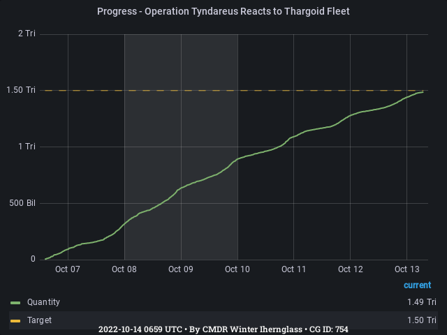 Graph showing the progress of community goals with ID(s) 754