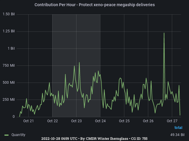 Graph showing the contribution per hour of community goals with ID(s) 755
