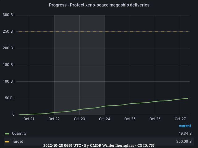 Graph showing the progress of community goals with ID(s) 755