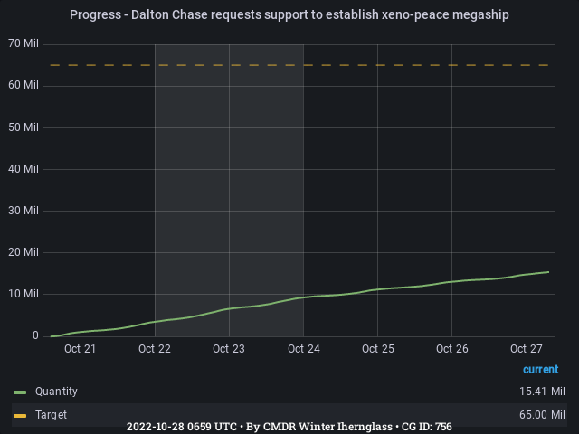 Graph showing the progress of community goals with ID(s) 756
