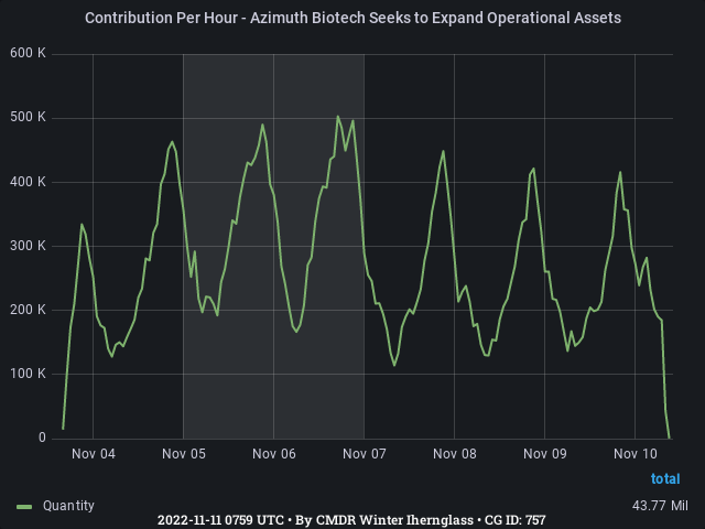 Graph showing the contribution per hour of community goals with ID(s) 757