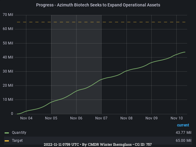 Graph showing the progress of community goals with ID(s) 757
