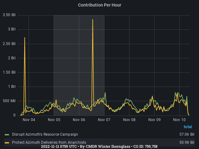 Graph showing the contribution per hour of community goals with ID(s) 759,758
