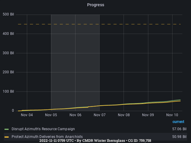 Graph showing the progress of community goals with ID(s) 759,758