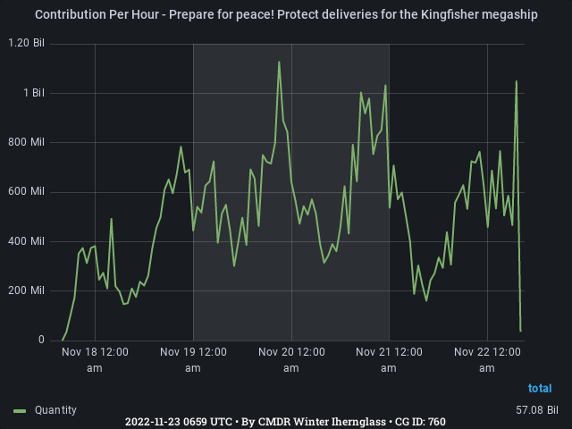 Graph showing the contribution per hour of community goals with ID(s) 760