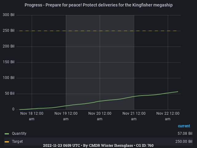 Graph showing the progress of community goals with ID(s) 760