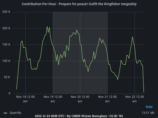 Graph showing the contribution per hour of community goals with ID(s) 761
