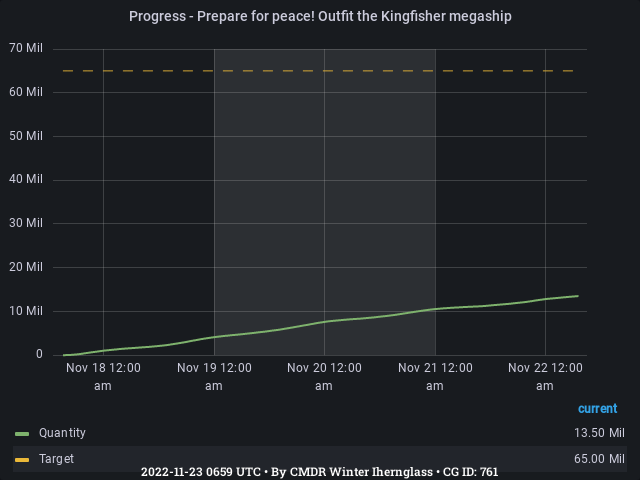 Graph showing the progress of community goals with ID(s) 761