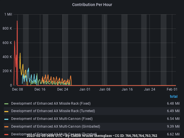 Graph showing the contribution per hour of community goals with ID(s) 766,765,764,763,762