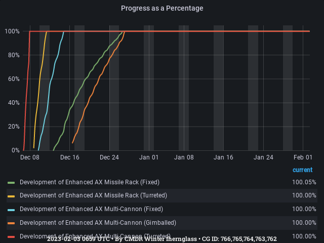 Graph showing the progress of community goals with ID(s) 766,765,764,763,762