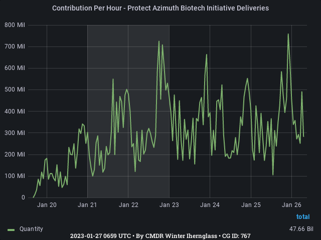 Graph showing the contribution per hour of community goals with ID(s) 767