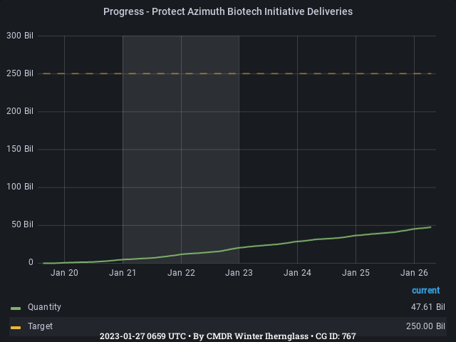 Graph showing the progress of community goals with ID(s) 767