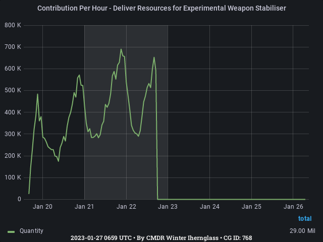 Graph showing the contribution per hour of community goals with ID(s) 768