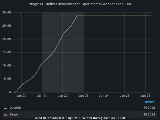 Graph showing the progress of community goals with ID(s) 768