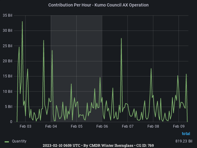 Graph showing the contribution per hour of community goals with ID(s) 769