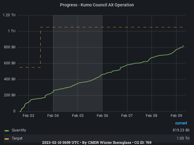 Graph showing the progress of community goals with ID(s) 769
