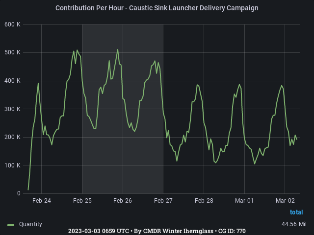 Graph showing the contribution per hour of community goals with ID(s) 770